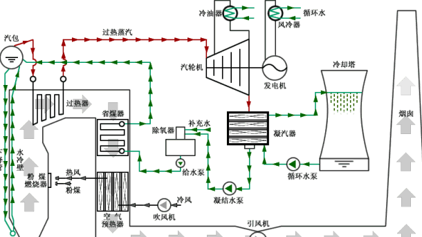 鍋爐的工作過程（即：鍋爐的發(fā)電運(yùn)行過程）