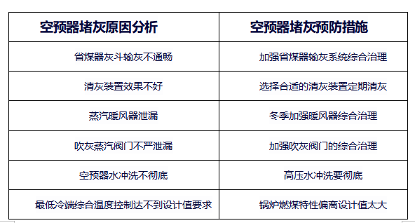 專工必知！那些不常談及的空預(yù)器堵灰原因